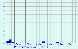 Graphique des précipitations prvues pour Cazeneuve-Montaut