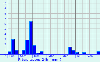 Graphique des précipitations prvues pour Saint-Pierre-Brouck