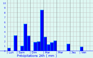 Graphique des précipitations prvues pour Saint-Ouen-sur-Maire