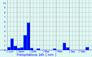 Graphique des précipitations prvues pour Campigneulles-les-Petites