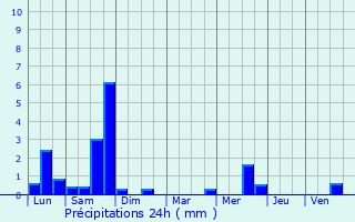 Graphique des précipitations prvues pour Montreuil