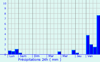Graphique des précipitations prvues pour Mcot-la-Plagne