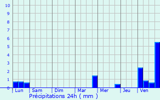 Graphique des précipitations prvues pour Hermillon