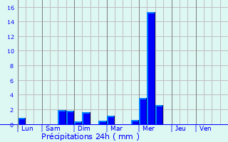 Graphique des précipitations prvues pour Saint-Ismier