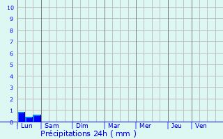 Graphique des précipitations prvues pour Beausemblant