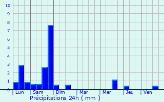 Graphique des précipitations prvues pour Hesdigneul-ls-Boulogne