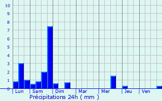 Graphique des précipitations prvues pour Hardinghen