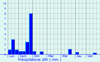 Graphique des précipitations prvues pour Echinghen