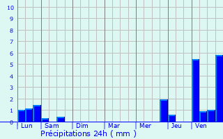 Graphique des précipitations prvues pour Sallanches