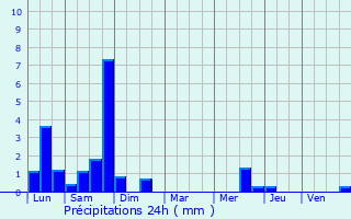 Graphique des précipitations prvues pour Gunes