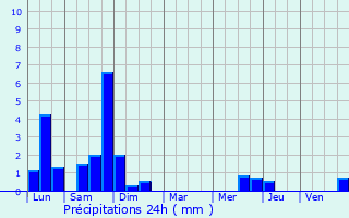 Graphique des précipitations prvues pour Grand-Fort-Philippe