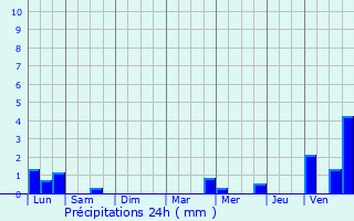 Graphique des précipitations prvues pour Chamousset