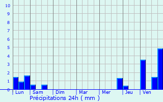 Graphique des précipitations prvues pour Marthod