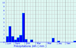 Graphique des précipitations prvues pour Pihen-ls-Gunes