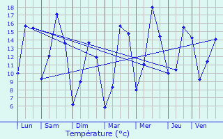 Graphique des tempratures prvues pour Kehmen