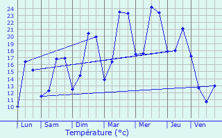 Graphique des tempratures prvues pour Maulan