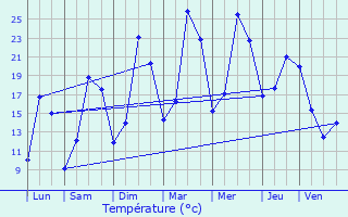 Graphique des tempratures prvues pour Rouvres-sous-Meilly