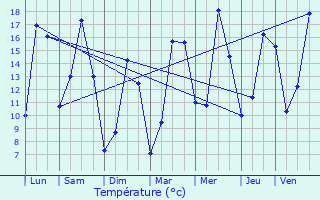 Graphique des tempratures prvues pour Belrain