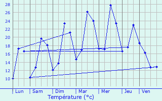 Graphique des tempratures prvues pour Domrat