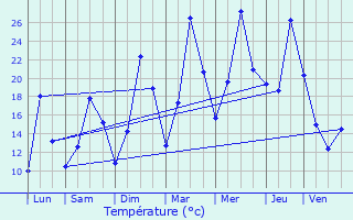Graphique des tempratures prvues pour Laveline-devant-Bruyres