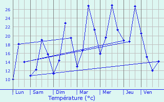 Graphique des tempratures prvues pour Mmnil