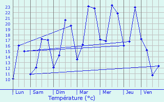 Graphique des tempratures prvues pour Trampot