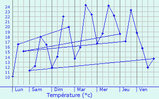 Graphique des tempratures prvues pour Vaubexy