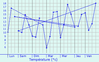 Graphique des tempratures prvues pour Liessies