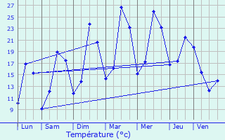 Graphique des tempratures prvues pour Mimeure