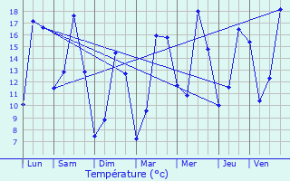 Graphique des tempratures prvues pour Savonnires-devant-Bar