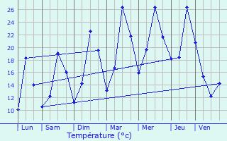 Graphique des tempratures prvues pour Arches