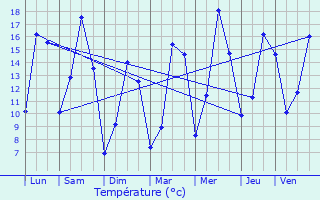 Graphique des tempratures prvues pour Acirie