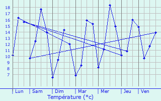 Graphique des tempratures prvues pour Schieren