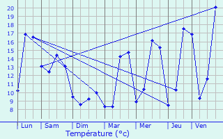 Graphique des tempratures prvues pour Sorbiers