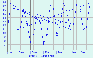 Graphique des tempratures prvues pour Suippes