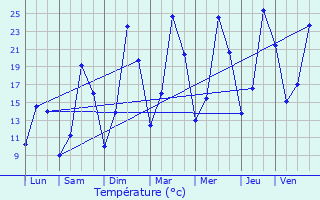 Graphique des tempratures prvues pour Brette