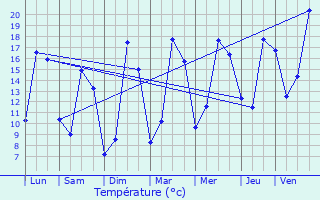 Graphique des tempratures prvues pour Le May-sur-vre