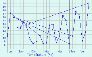 Graphique des tempratures prvues pour Saint-Genest-Lerpt