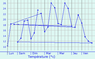 Graphique des tempratures prvues pour Ardentes