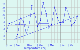 Graphique des tempratures prvues pour Sainte-Sigolne