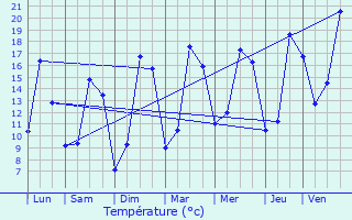 Graphique des tempratures prvues pour Le Pin