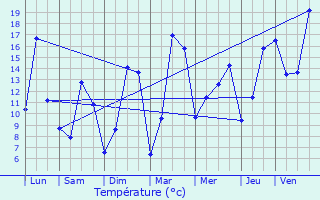 Graphique des tempratures prvues pour Breteuil