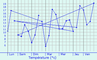 Graphique des tempratures prvues pour Saint-Clair-sur-Epte