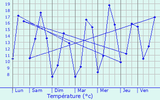 Graphique des tempratures prvues pour Hermville-en-Wovre