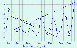 Graphique des tempratures prvues pour Bassurels