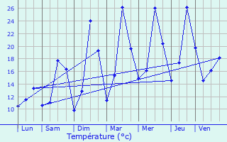Graphique des tempratures prvues pour Challes-les-Eaux