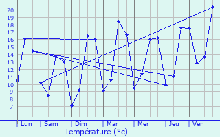 Graphique des tempratures prvues pour La Suze-sur-Sarthe