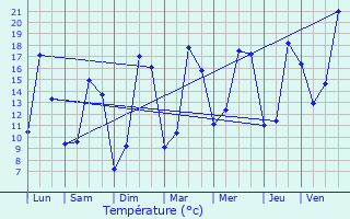 Graphique des tempratures prvues pour Msanger