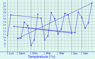 Graphique des tempratures prvues pour Ancenis