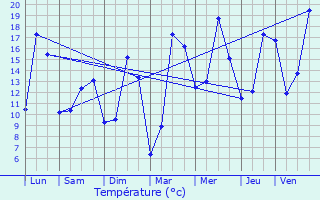 Graphique des tempratures prvues pour Gauchy